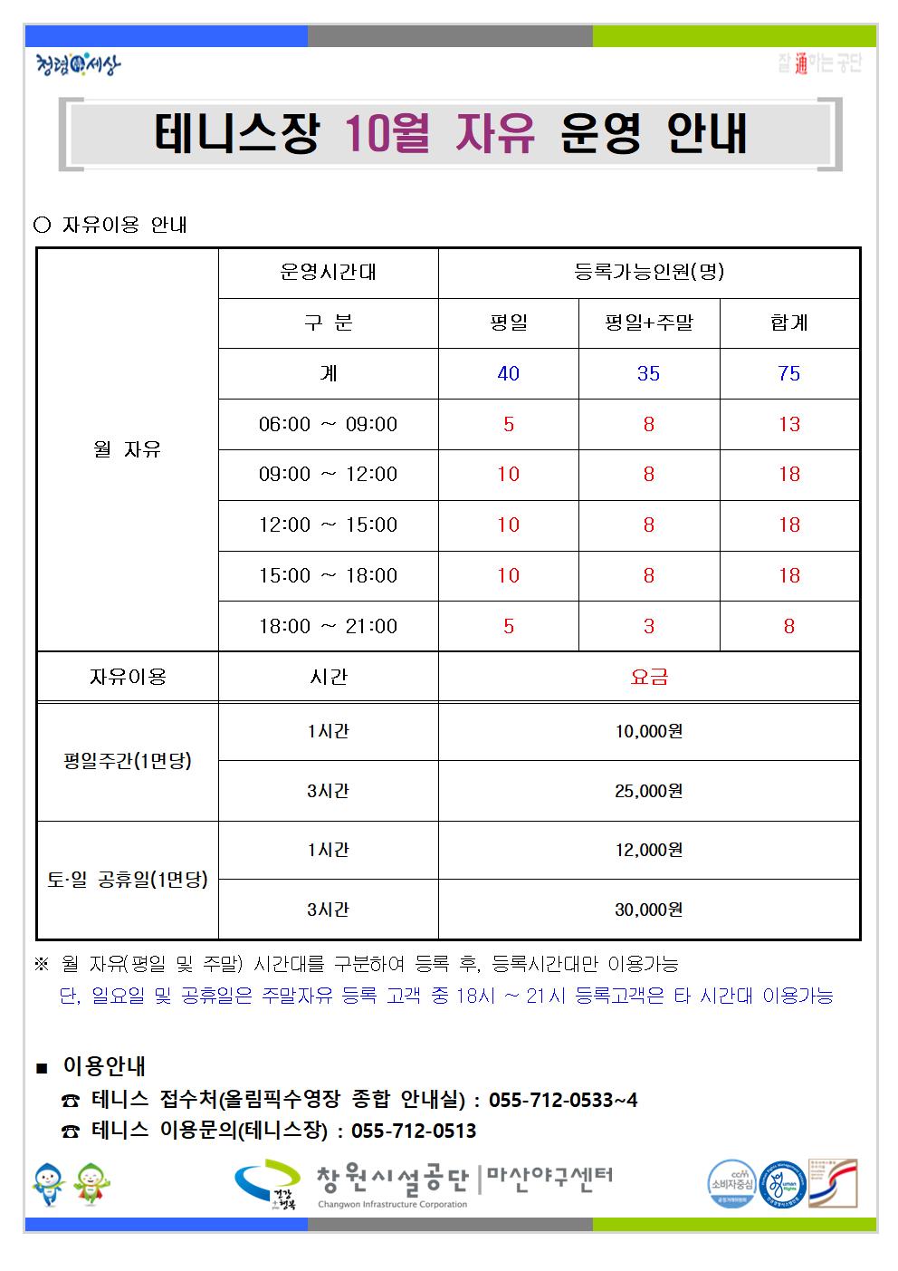 청령서상 테니스장 10월 자유 운영 안내 ○ 자유이용 안내 운영시간대 등록가능인원(명) 구분 평일 평일+주말 계 40 35 75 06:00~09:00 5 8 13 월 자유 09:00 12:00 10 8 18 12:00~15:00 10 8 18 15:00 18:00 10 8 18 18:00 21:00 5 3 8 자유이용 시간 요금 1시간 10,000원 평일주간(1년당) 3시간 25,000원 1시간 12,000원 토-일 공휴일(1면당) 3시간 30,000원 ※ 월 자유(명일 및 주말) 시간대를 구분하여 등록 후, 등록시간대만 이용가능 단, 일요일 및 공휴일은 주말지유 등록 고객 중 18시~21시 등록고객은 타 시간대 이용가능 ■ 이용안내 테니스 접수처(올림픽수영장 종합 안내실): 055-712-0533~4 테니스 이용문의(테니스장): 055-712-0513 창원시설공단 마산야구센터