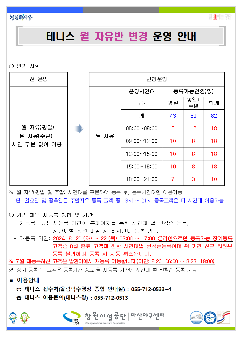 청형세상 테니스 월 자유반 변경 운영 안내 ○ 변경 사항 현 운영 변경운영 운영시간대 등록가능인원(명) 구분 명일 명일+ 주말 계 43 39 82 월 자유(평일). 06:00~09:00 6 12 18 월 자유(주말) 원 자유 09:00~12:00 10 8 18 시간 구분 없이 이용 12:00~15:00 10 8 18 15:00~18:00 10 8 18 18:00~21:00 7 3 10 ※ 단, 입요일 및 공휴일은 주말자유 등록 고객 중 18시~21시 등록고객을 타 시간대 이용가능 월 자유(명일 및 주말) 시간대를 구분하여 등록 후, 등록시간대만 이용가능 ○ 기존 회원 재등록 방법 및 기간 재등록 방법: 재등록 기간에 홈페이지를 콩한 시간대 별 선착순 등록, 시간대별 정원 마감 시 타시간대 등록 가능 재등록 기간: 2024. 8. 20.(화) ~ 22.(목) 09:00~17:00 온라인으로만 등록가능 장기등록 고객중 8월 종료 고객에 헌혈 시간대별 선착순등록이며 위 기간 신규 회원은 등록 불가하며 등록 시 자동 취소됩니다. ※ 7월 재등록하신 고객은 발권기에서 재등록 가능합니다. (기간: 8.20, 06:00~8.23, 19:00) ※ 장기 등록 된 고객은 등록기간 종료 월 재등록 기간에 시간대 별 선착순 등록 가능 ■ 이용안내 테니스 접수처(올림픽수영장 종합 안내실): 055-712-0533~4 테니스 이용문의(테니스장): 055-712-0513 창원시설공단 마산야구센터