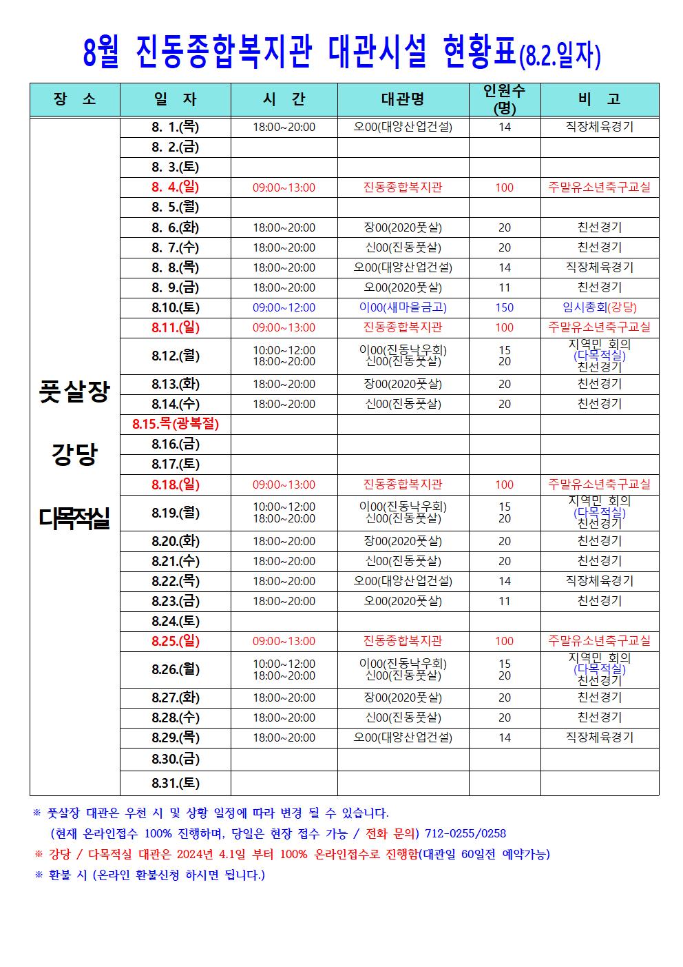 8월 진동종합복지관 대관시설 현황표(8.2.일자) 장소 일자 시간 대관명 인원수(명) 비고 풋살장 강당 다목적실 8. 1.(목) 18:00~20:00 오00(대양산업건설) 14 직장체육경기 8. 2.(금) 8. 3.(토) 8. 4.(일) 09:00~13:00 진동종합복지관 100 주말유소년축구교실 8. 5.(월) 8. 6.(화) 18:00~20:00 장00(2020풋살) 20 친선경기 8. 7.(수) 18:00~20:00 신00(진동풋살) 20 친선경기 8. 8.(목) 18:00~20:00 오00(대양산업건설) 14 직장체육경기 8. 9.(금) 18:00~20:00 오00(2020풋살) 11 친선경기 8. 10.(토) 09:00~12:00 이00(새마을금고) 150 임시총회(강당) 8. 11.(일) 09:00~13:00 진동종합복지관 100 주말유소년축구교실 8. 12.(월) 10:00~12:00 이00(진동낙우회) 15 지역민 회의(다목적실) 18:00~20:00 신00(진동풋살) 20 친선경기 8. 13.(화) 18:00~20:00 장00(2020풋살) 20 친선경기 8. 14.(수) 18:00~20:00 신00(진동풋살) 20 친선경기 8. 15.(목) 8. 16.(금) 8. 17.(토) 8. 18.(일) 09:00~13:00 진동종합복지관 100 주말유소년축구교실 8. 19.(월) 10:00~12:00 이00(진동낙우회) 15 지역민 회의(다목적실)  18:00~20:00 신00(진동풋살) 20 친선경기 8. 20.(화) 18:00~20:00 장00(2020풋살) 20 친선경기 8. 21.(수) 18:00~20:00 신00(진동풋살) 20 친선경기 8. 22.(목) 18:00~20:00 오00(대양산업건설) 14 직장체육경기 8. 23.(금) 18:00~20:00 오00(2020풋살) 11 친선경기 8. 24.(토) 8. 25.(일) 09:00~13:00 진동종합복지관 100 주말유소년축구교실 8. 26.(월) 10:00~12:00 이00(진동낙우회) 15 지역민 회의(다목적실) 18:00~20:00 신00(진동풋살) 20 친선경기 8. 27.(화) 18:00~20:00 장00(2020풋살) 20 친선경기 8. 28.(수) 18:00~20:00 신00(진동풋살) 20 친선경기 8. 29.(목) 18:00~20:00 오00(대양산업건설) 14 직장체육경기 8. 30.(금) 8. 31.(토) ※ 풋살장 대관은 우천 시 및 상황 일정에 따라 변경 될 수 있습니다. (현재 온라인접수 100% 진행하며, 당일은 현장 접수 가능 / 전화 문의) 712-0255/0258 ※ 강당 / 다목적실 대관은 2024년 4.1일 부터 100% 온라인접수로 진행함(대관일 60일전 예약가능) ※ 환불 시 (온라인 환불신청 하시면 됩니다.)