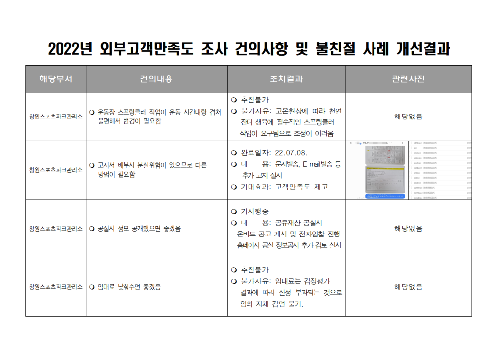 2022년 외부고객만족도조사 건의사항 및 불친절 사례 개선 결과