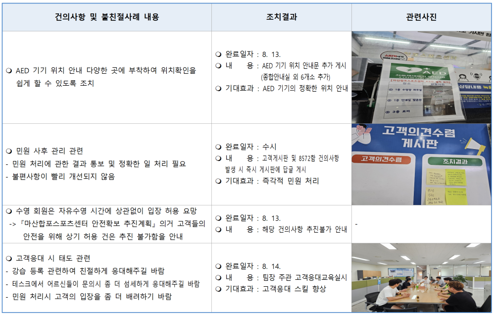 건의사항 및 불친절사례 내용 조치결과 AED 기기 위치 안내 다양한 곳에 부착하여 위치확인을 쉽게 할 수 있도록 조치 ○ 완료일자: 8. 13. 내 용: AED 기기 위치 안내문 추가 게시 (종합안내실 외 6개소 추가) ○ 기대효과: AED 기기의 정확한 위치 안내 ○ 민원 사후 관리 관련 민원 처리에 관한 결과 통보 및 정확한 일 처리 필요 불편사항이 빨리 개선되지 않음 ○ 수영 회원은 자유수영 시간에 상관없이 입장 허용 요망 『마산합포스포츠센터 안전확보 추진계획」 의거 고객들의 안전을 위해 상기 허용 건은 추진 불가함을 안내 ○ 고객응대 시 태도 관련 강습 등록 관련하여 친절하게 응대해주길 바람 테스크에서 어르신들이 문의시 좀 더 섬세하게 응대해주길 바람 민원 처리시 고객의 입장을 좀 더 배려하기 바람 ○ 완료일자 : 수시 ○내용: 고객게시판 및 8572합 건의사항 발생 시 즉시 게시판에 답글 게시 ○ 기대효과: 즉각적 민원 처리 ○ 완료일자: 8. 13. ○내용: 해당 건의사항 추진불가 안내 ○ 완료일자: 8. 14. 내 용: 팀장 주관 고객응대교육실시 ○ 기대효과: 고객응대 스킬 향상 보사 관련사진 고객의견수렴 게시판 고객의견수를 조지결과