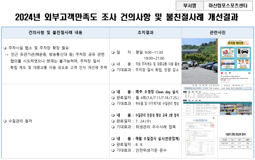 부서명 마산합포스포츠센터 2024년 외부고객만족도 조사 건의사항 및 불친절사례 개선결과 건의사항 및 불친절사례 내용 조치결과 - 채용정보 ○ 주차시설 협소 및 주차장 확장 필요 조직 시설안내지도 -&#038;gt; 인근 유관기관(해운중, 방송통신대 등) 주차장 공유 관련 협의를 시도하였으나 현재는 불가능하며, 주차장 질서 확립 계도 및 대중교통 이용 유도로 고객 인식 개선에 주력 ○일자: 평일 9:00~11:30 18:00~21:00 용: 직원 주차계도 및 대중교통 이용 홍보 내 ○ 기대효과: 주차장 질서 확립, 민원 감소 공단사보 ○ 수질관리 철저 ○내용: 매주 수영장 Clean day 실시 ○ 완료일자 : 월 4회(7.4/7.11/7.18/7.25.) ○ 기대효과: 부유품 및 이끼제거로 수질관리 향상 내 용 : 수질관리 전문성 향상 교육 2명 참석 ○ 완료일자: 7. 24.(수) ○ 기대효과: 위생관리 우수사례 접목 내 용: 매월 수질검사 실시(전문업체) ○ 완료일자: 8. 8. ○ 기대효과 : 안전위생기준 준수 관련사진 주차장 메티켓