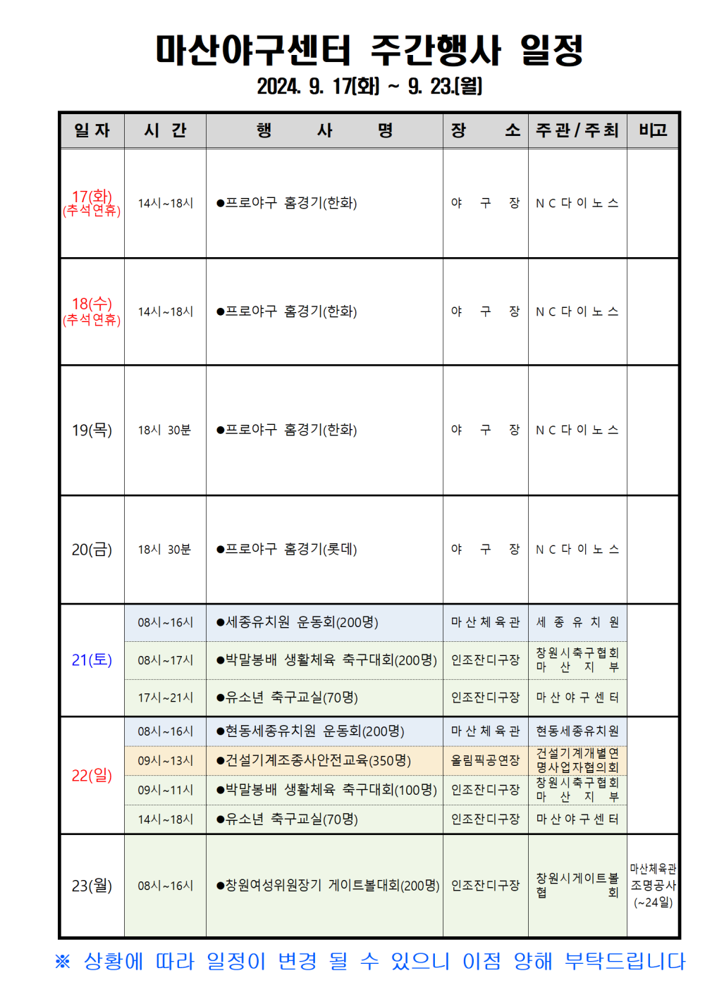 마산야구센터 주간행사 일정 2024. 9. 17[화] ~9.23.[월]  일자 시간 행 사 명 장 소주관/주최 비고 조직 시설안내지도 17(화) (추석연휴) 14시~18시 공단사보 프로야구 홈경기(한화) 야구장 NC다이노스 18(수) (주석연휴) 14시~18시 프로야구 홈경기(한화) 야구장 NC다이노스 19(목) 18시 30분 프로야구 홈경기(한화) 야구장 NC다이노스 20(금) 18시 30분 프로야구 홈경기(롯데) 야구장 NC다이노스 08시~16시 세종유치원 운동회(200명) 21(토) 08시~17시 박말봉배 생활체육 축구대회(200명) 인조잔디구장 장원시축구협회 마산지부 17시~21시 유소년 축구교실(70명) 마산체육관 세종유치원 인조잔디구장 마산야구센터 08시~16시 09시~13시 22(일) 09시~11시 14시~18시 현동세종유치원 운동회(200명) 마산체육관 현동세종유치원 건설기계개별연 올림픽공연장사 명사업자협의회 건설기계조종사안전교육(350명) 창원시축구협회 인조잔디구장 산지부 박말봉배 생활체육 축구대회(100명) 유소년 축구교실(70명) 인조잔디구장 마산야구센터 다산체육관 23(월) 08시~16시 ●창원여성위원장기 게이트볼대회(200명) 인조잔디구장 창원시게이트볼 (~24일) ※ 상황에 따라 일정이 변경 될 수 있으니 이점 양해 부탁드립니다